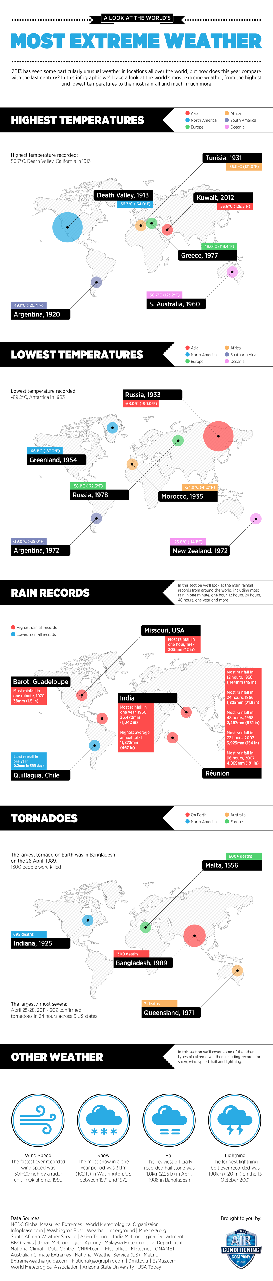 A Look at the World's Most Extreme Weather