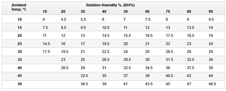 Swamp Cooler Performance Chart