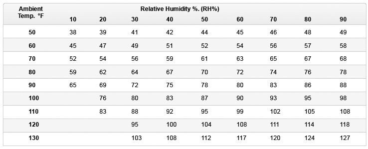 Evaporative Cooling Temperature Chart